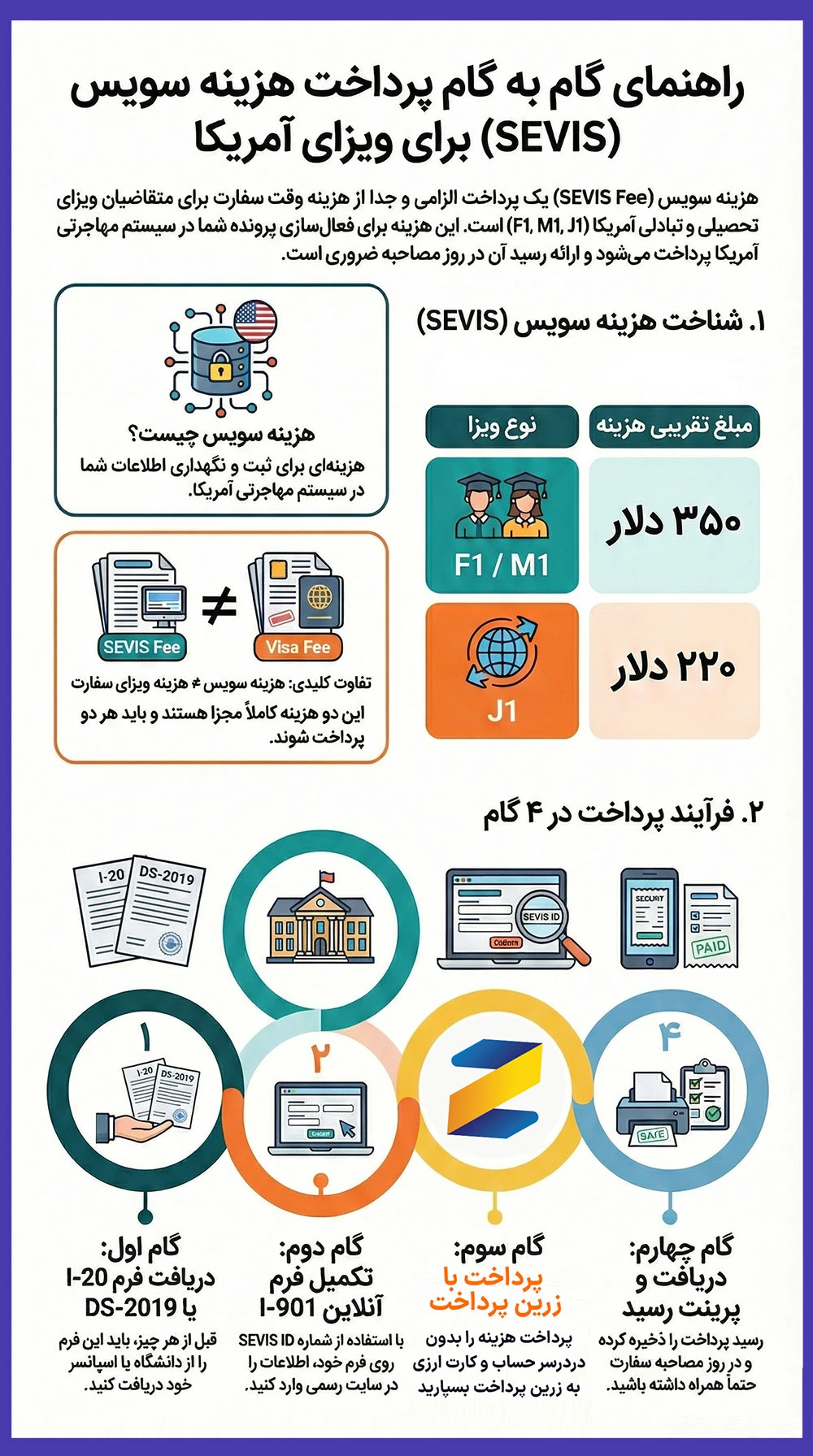 SEVIS Fee چیست؟ راهنمای پرداخت فرم I-901 ویژه ویزای تحصیلی آمریکا