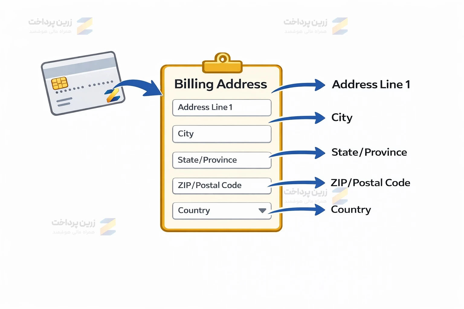آموزش خرید از سایت های خارجی با مستر کارت | وارد کردن بیلینگ آدرس