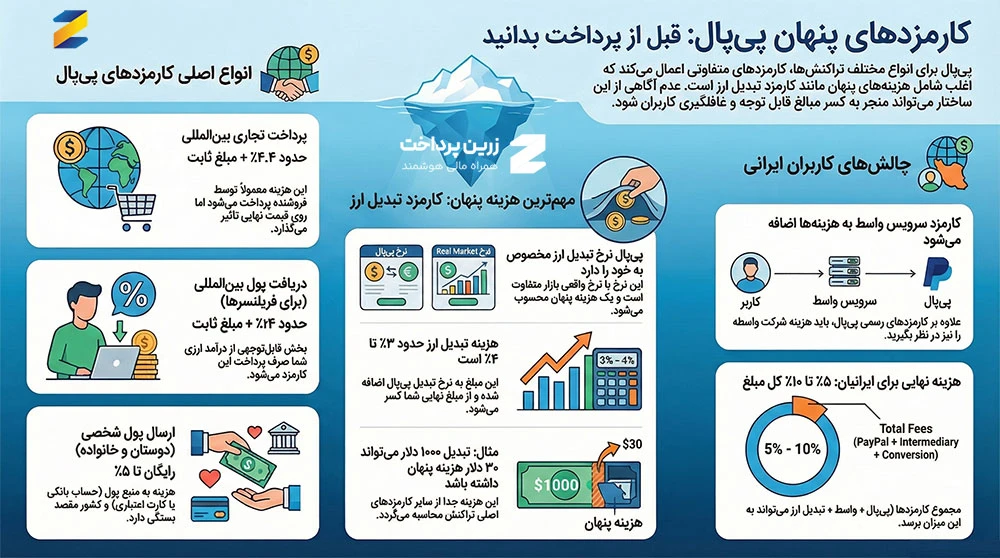 نرخ کارمزد پیپال