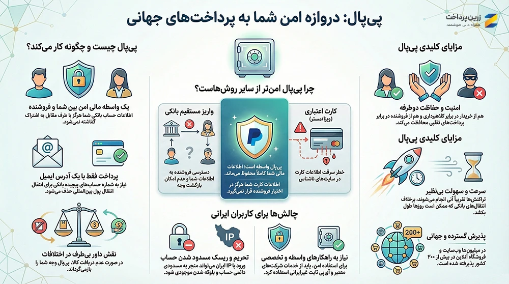 معرفی حساب پی پال