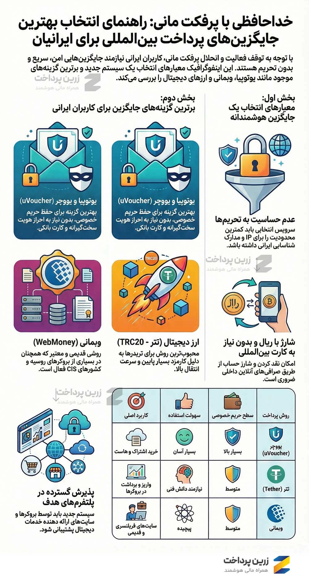  بهترین جایگرین پرفکت مانی در ایران | جایگرین ووچر پرکت مانی در ایران