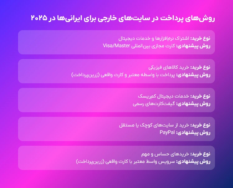 روش های پرداخت در سایت‌های خارجی برای ایرانی‌ها در 2025