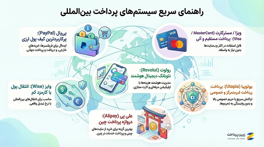 انواع حسابهای ارزی آنلاین و بینالمللی در ایران