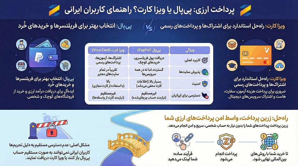 پرداخت سایت خارجی؛ پی پال بهتر است یا ویزا کارت؟