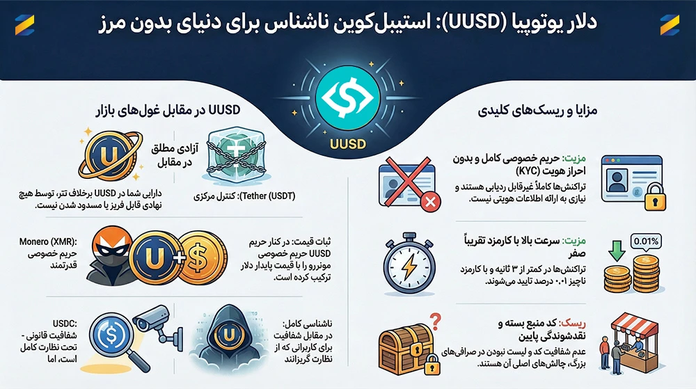 یوتوپیا دلار (UUSD) چیست؟ استیبل‌کوینی برای حریم خصوصی