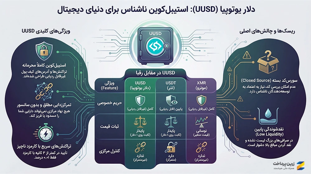 دلار یوتوپیا UUSD چیست و تفاوات های آن با تتر و ... 