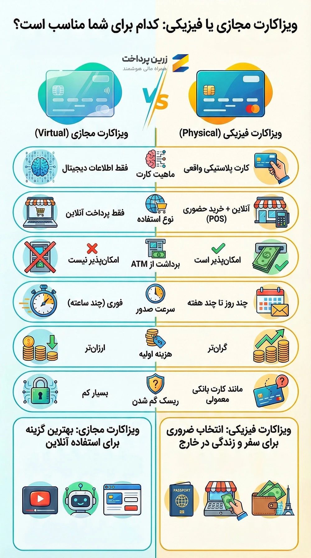 تفاوت ویزا کارت مجازی و فیزیکی