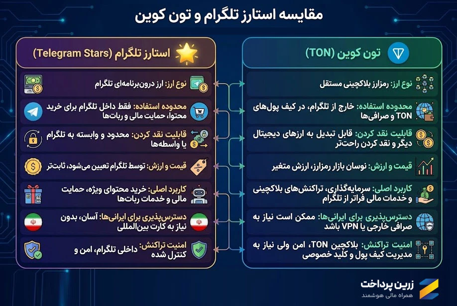 تفاوت استارز تلگرام با تون کوین