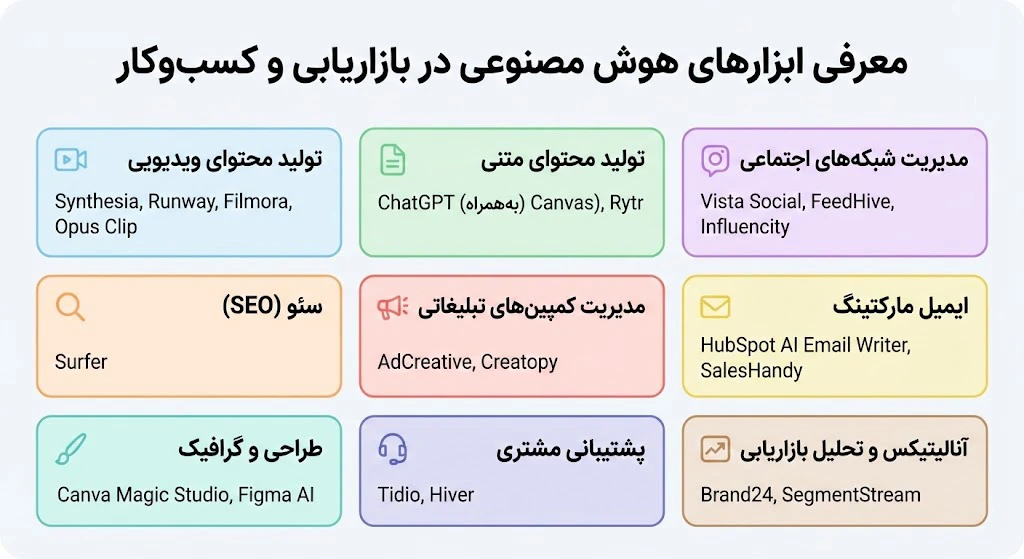 چگونه از هوش مصنوعی در استراتژی بازاریابی استفاده کنیم؟ (تجربه واقعی با ابزارهای AI)