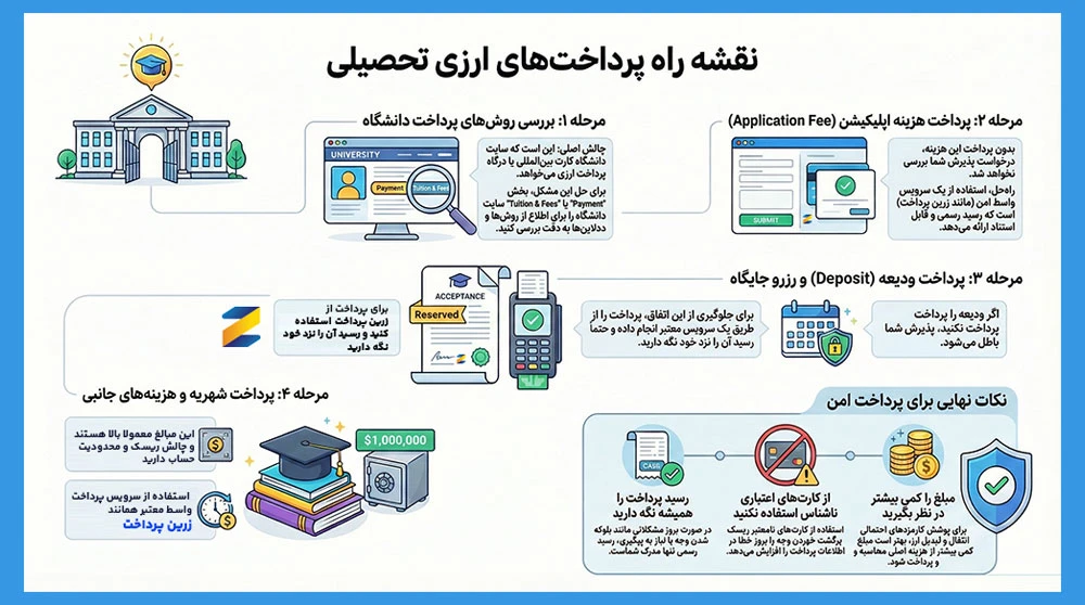 چالش‌های اصلی در پرداخت هزینه اپلای برای ایرانی‌ها